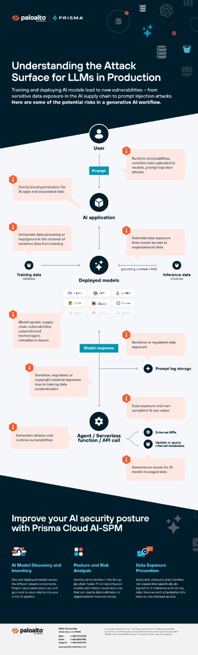 了解生產環境中的 LLM 攻擊範圍