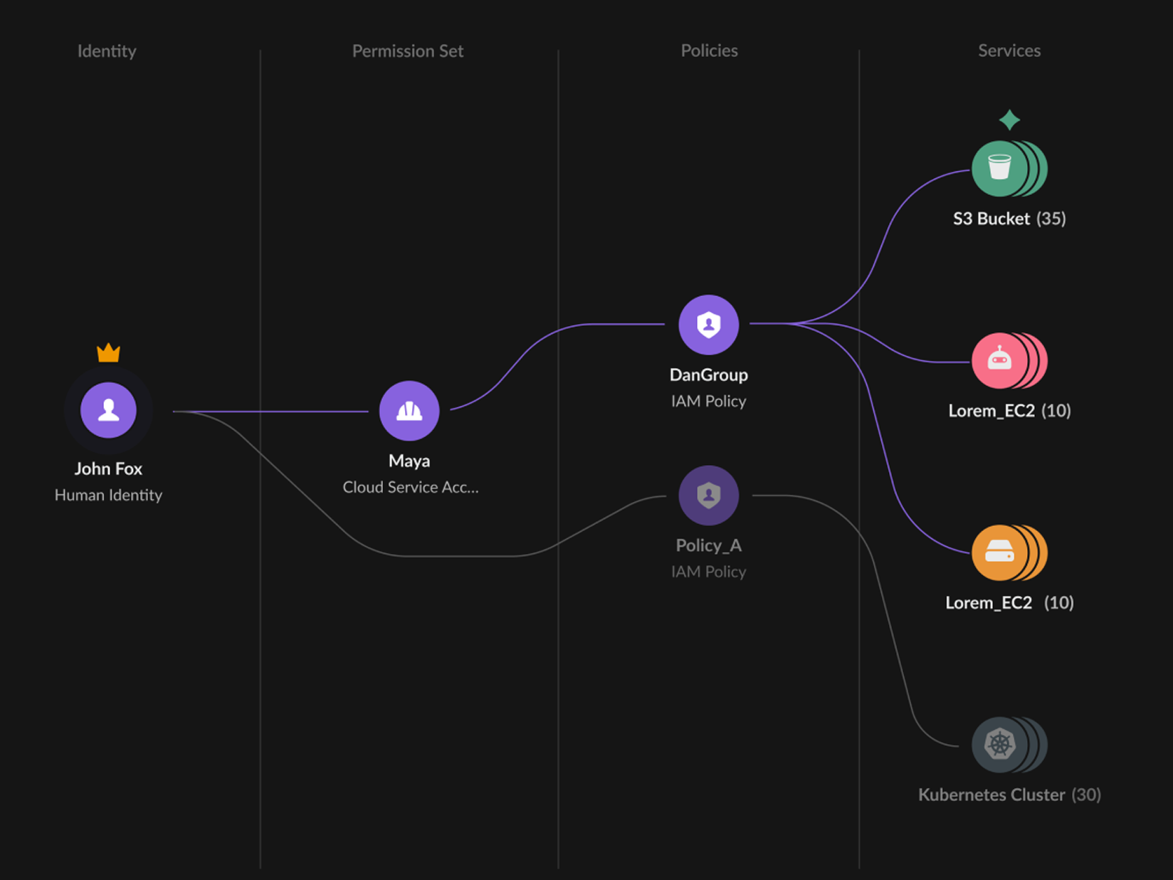 映像雲端基礎架構權限管理 (CIEM)