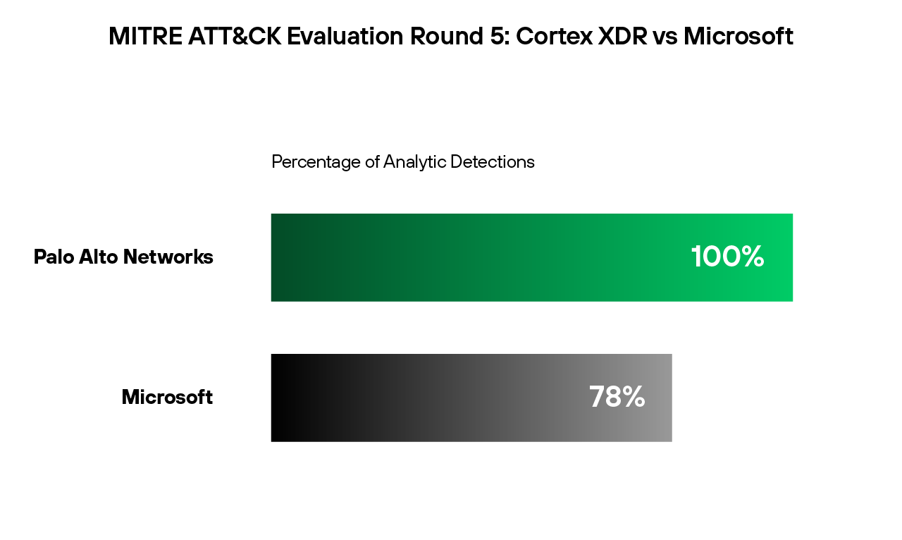 在 2023 年 MITRE ATT&CK 評估中，Cortex XDR 的表現優於 Microsoft Defender XDR。