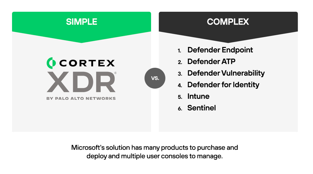 Cortex XDR 是單一的解決方案，可提供統一的威脅檢視，而 Microsoft Defender XDR 有許多產品需要購買和部署，並使用多個使用者主控台進行管理。