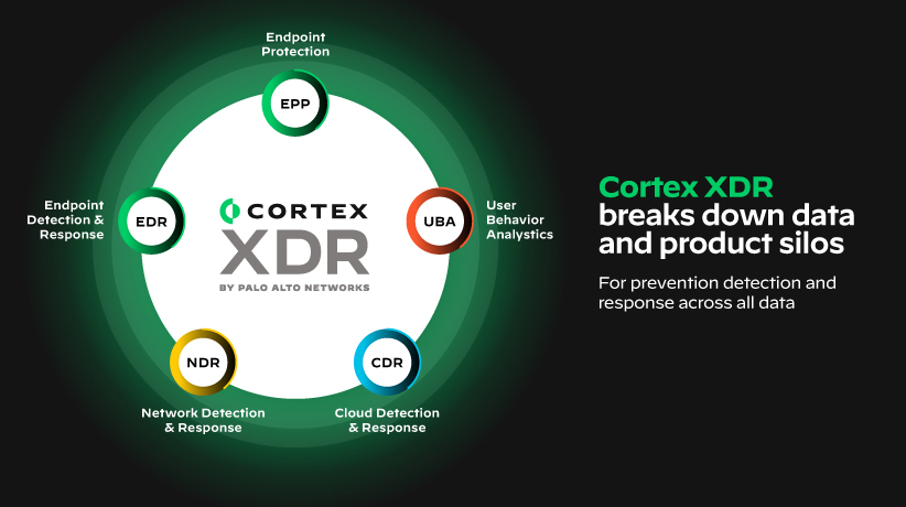 與 Cybereason 有限的 XDR 解決方案不同，Cortex XDR 將防禦、偵測、調查和回應彙整在一個整合平台中，以提供端點和網路安全涵蓋範圍。