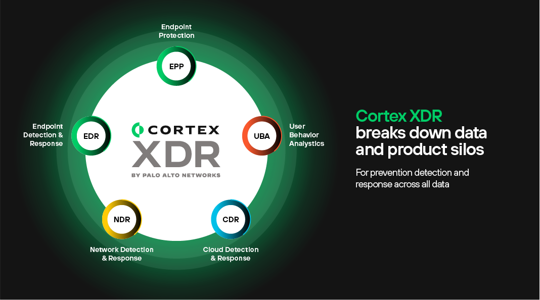 Cortex XDR 打破數據和產品孤島，為所有數據提供預防、偵測和回應。