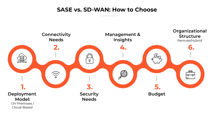 SASE 對 SD-WAN:如何選擇 SASE 對 SD-WAN:如何選擇