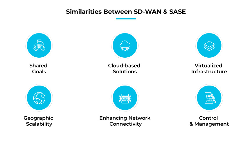 SD-WAN 與 SASE 的相似性 SD-WAN 與 SASE 的相似性