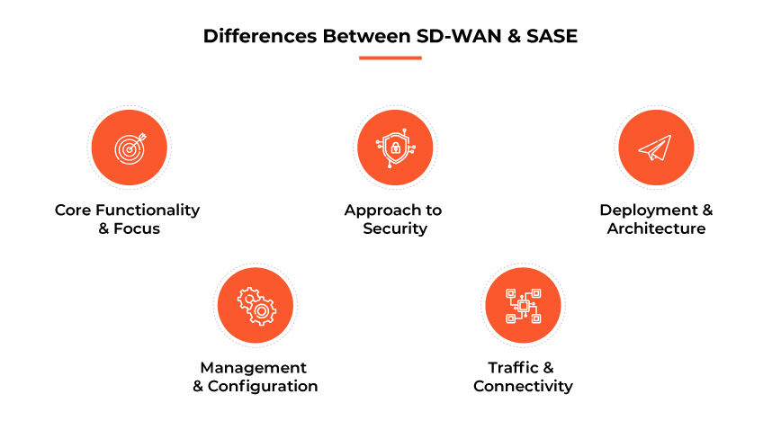 SD-WAN 與 SASE 的差異 SD-WAN 與 SASE 的差異