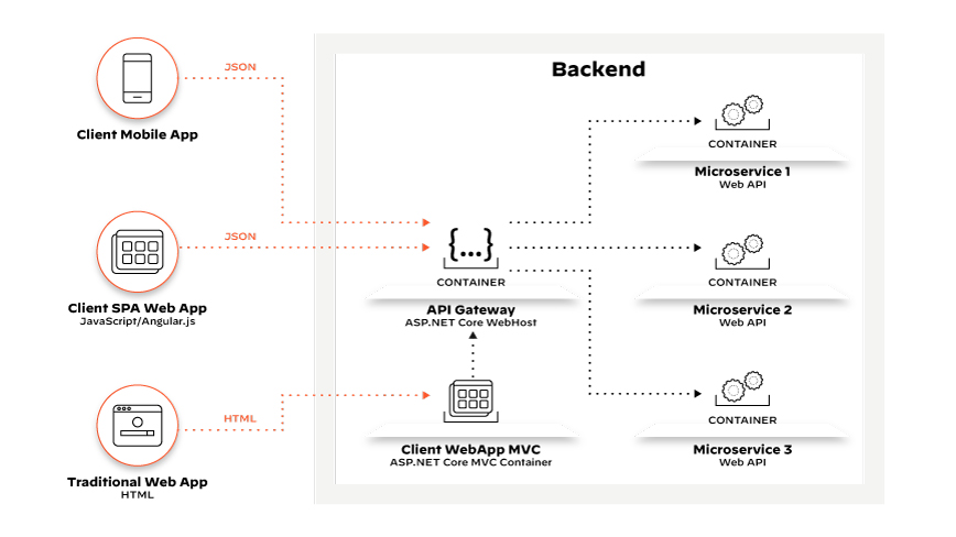 API 呼叫代表由 API 閘道路由到內部微服務端點的客戶端要求 API 呼叫代表由 API 閘道路由到內部微服務端點的客戶端要求