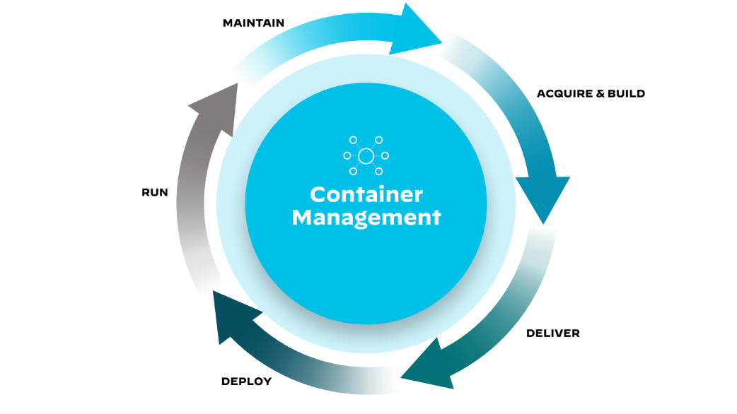 CI/CD 管道應用程式開發生命週期