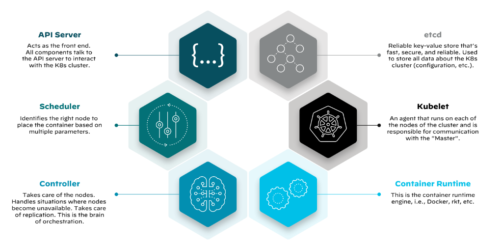 容器協調元件概觀