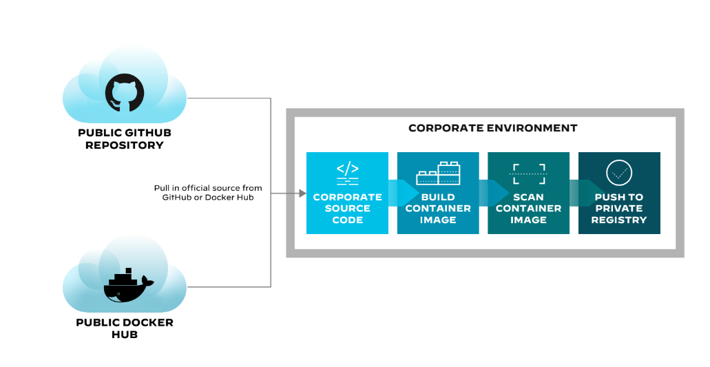 容器註冊處/儲存庫公有 vs. 私有