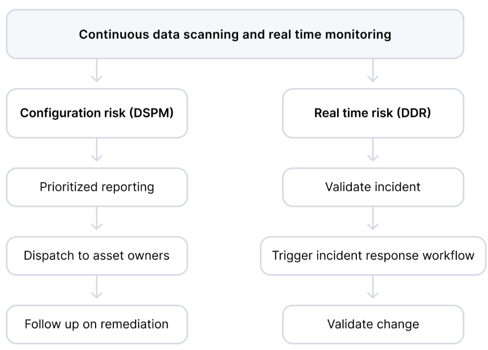 Addressing real-time threats and configuration-based issues with DSPM and DDR
