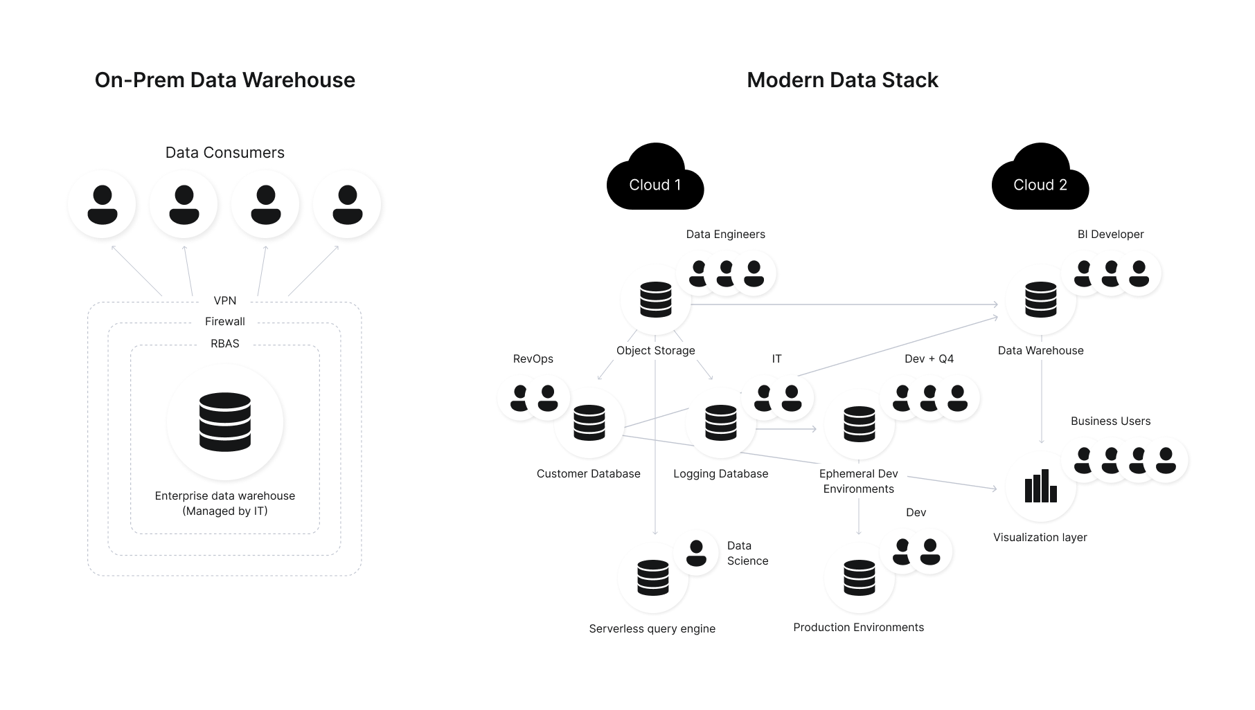 How modern cloud architecture challenges centralized data access governance models