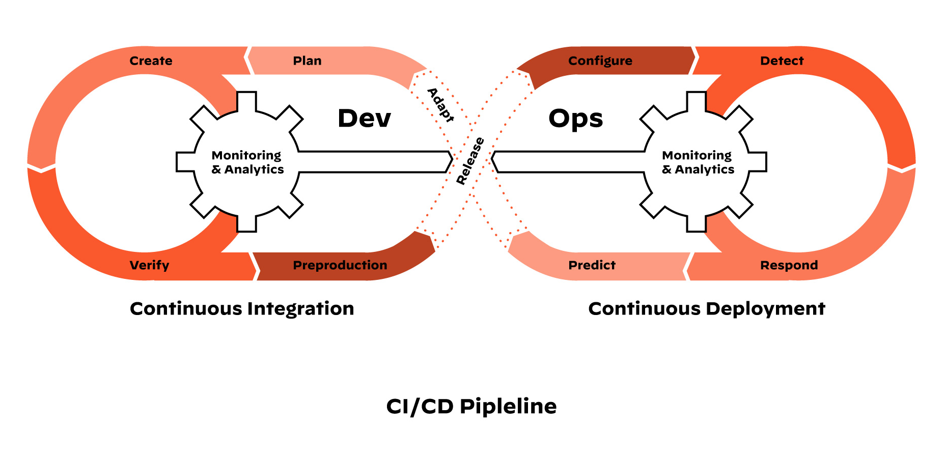 CI/CD 管道的階段和 DevOps 工作流程 CI/CD 管道的階段和 DevOps 工作流程