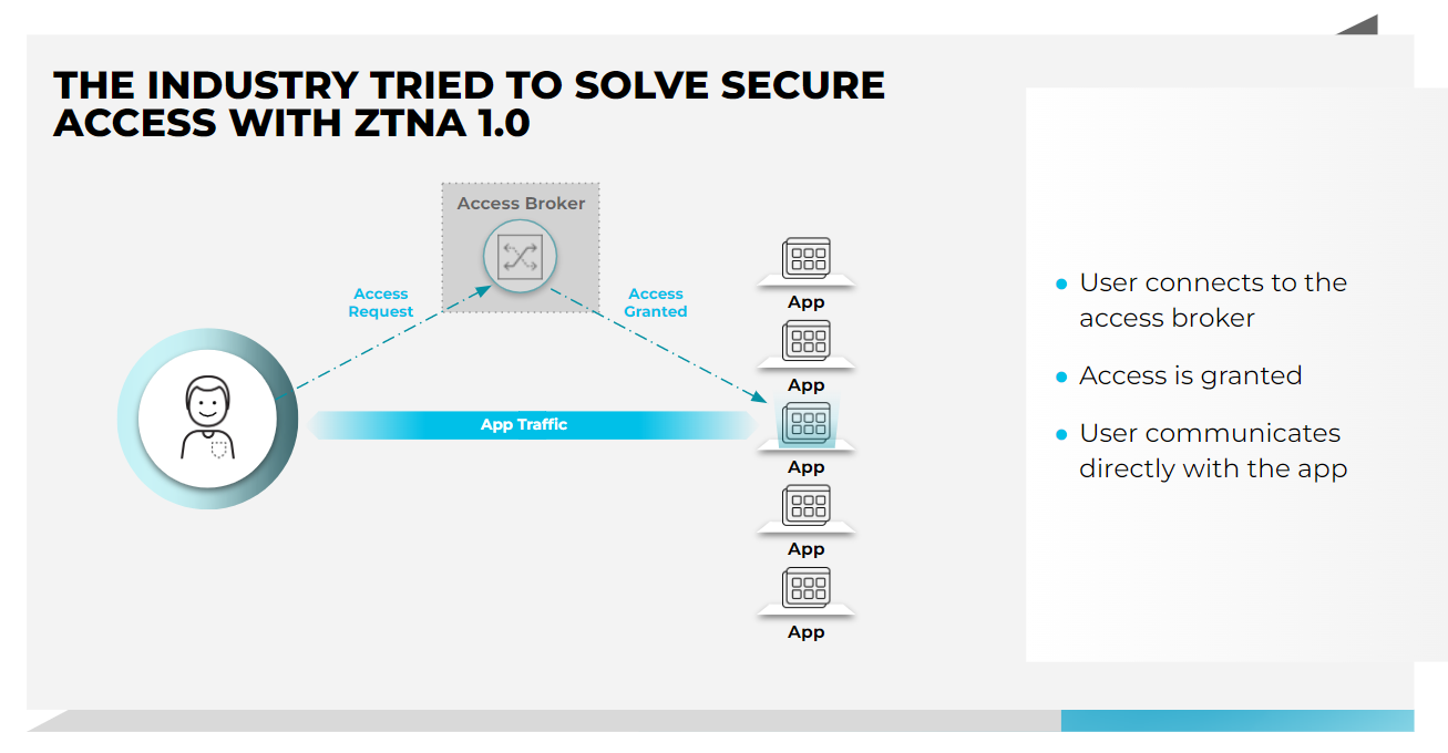 業界曾嘗試使用 ZTNA 1.0 來解決安全存取問題