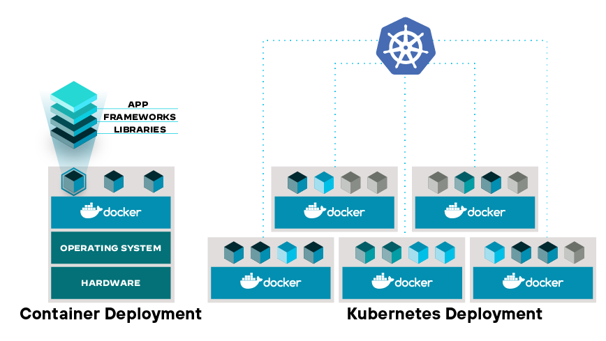 代表容器和協調引擎動態的 Docker 和 Kubernetes