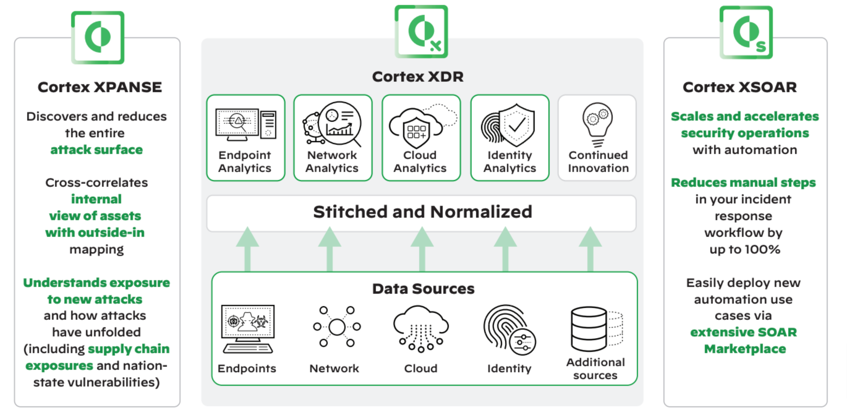 安全作業的端對端工作流程自動化