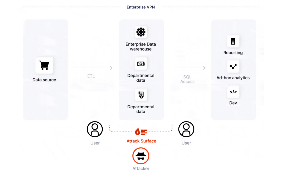 Figure 2: The attack surface of the legacy architecture includes the enterprise VPN, the enterprise data warehouse, and the departmental data.