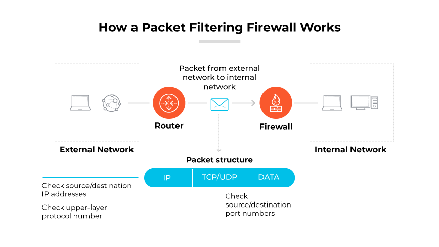 根據 IP 和 TCP/UDP 通訊協定檢查，封包從外部網路經過路由器和防火牆的旅程。