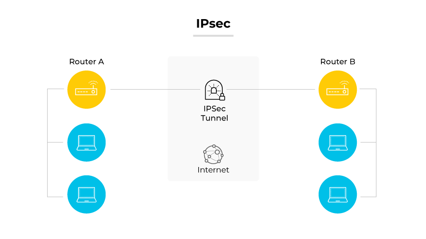 透過網際網路以 IPsec 通道連接的兩台路由器所展示的 IPsec 通訊協定，每台路由器都有電腦連結。