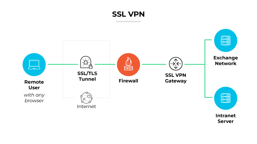 SSL VPN，遠端使用者透過 SSL/TLS 通道連線，經過防火牆到 SSL VPN 閘道，連結伺服器。