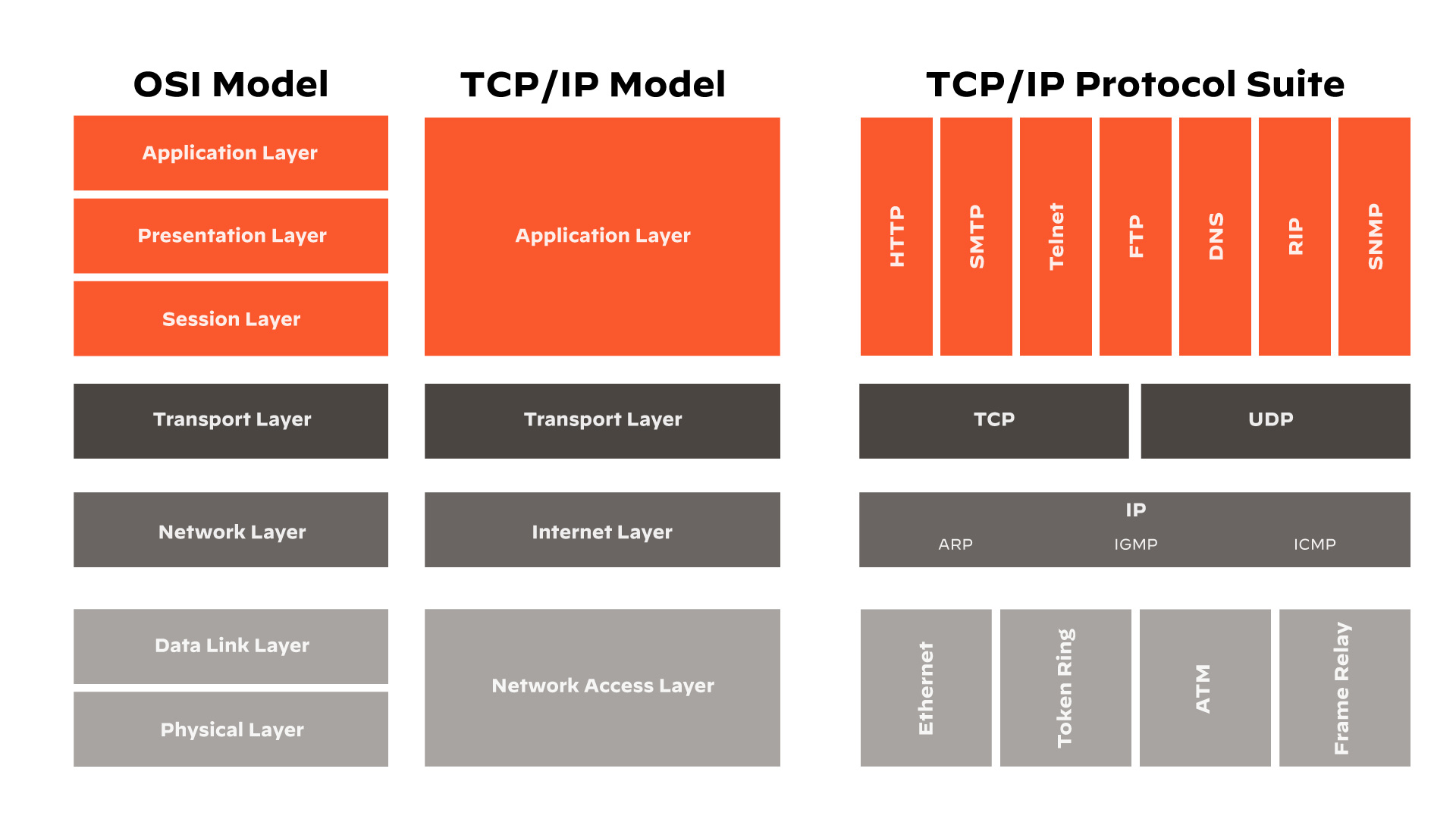 OSI 模型與 TCP/IP 模型的比較 OSI 模型與 TCP/IP 模型的比較