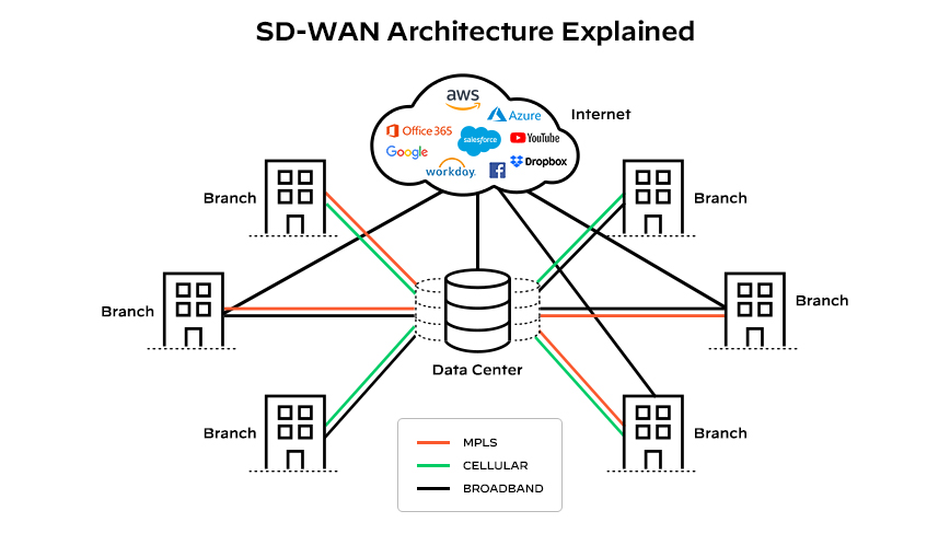 SD-WAN 架構