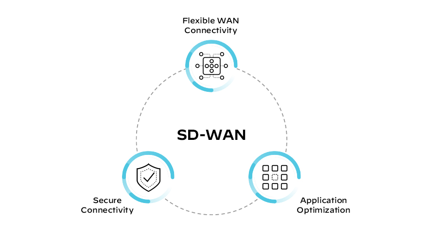 SD-WAN 元件