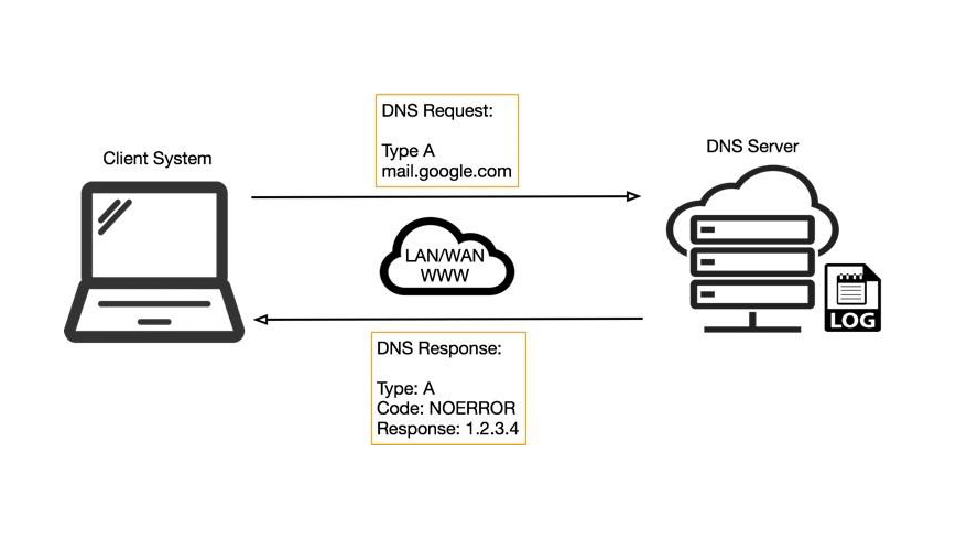Diagram depicting a simplified DNS operation