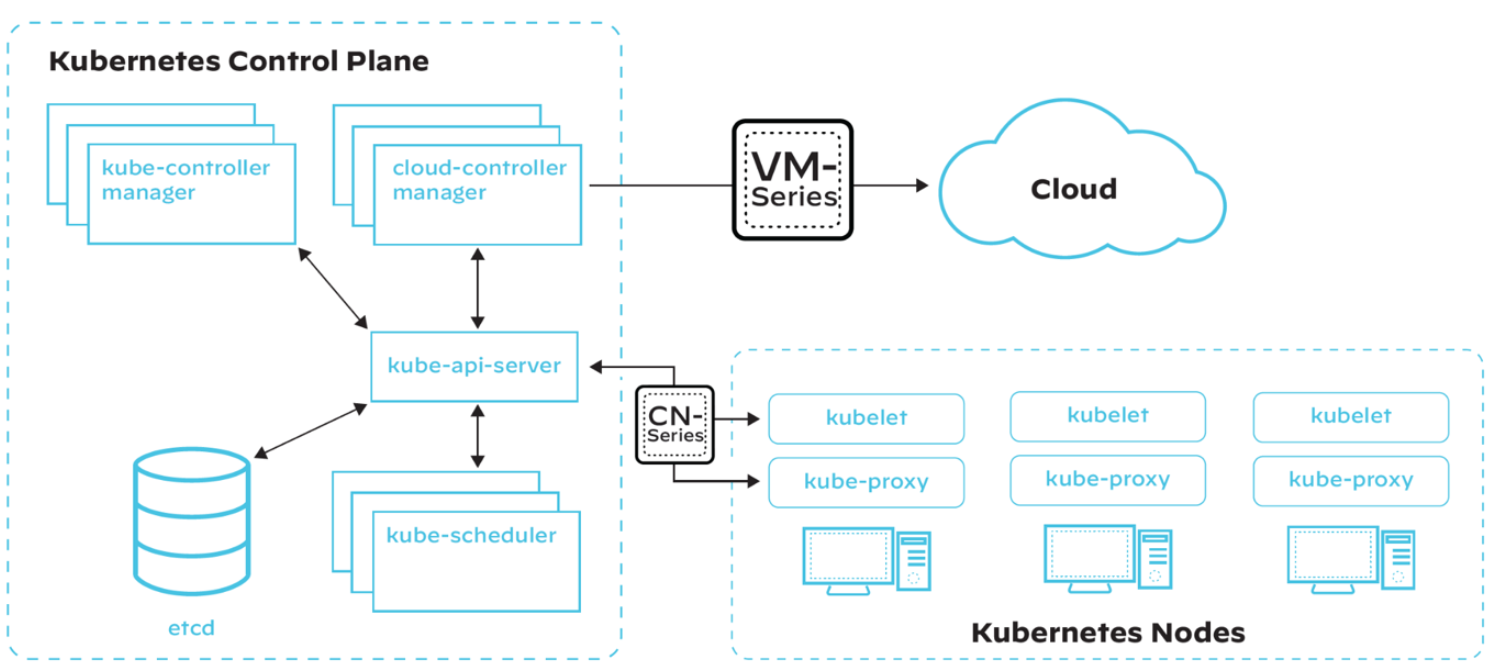 簡化的 Kubernetes 架構,並覆蓋 VM-Series(虛擬化下一代防火牆)和 CN-Series(專為保護 Kubernetes 基於容器的應用程式安全而量身打造的容器化防火牆) 簡化的 Kubernetes 架構,並覆蓋 VM-Series(虛擬化下一代防火牆)和 CN-Series(專為保護 Kubernetes 基於容器的應用程式安全而量身打造的容器化防火牆)