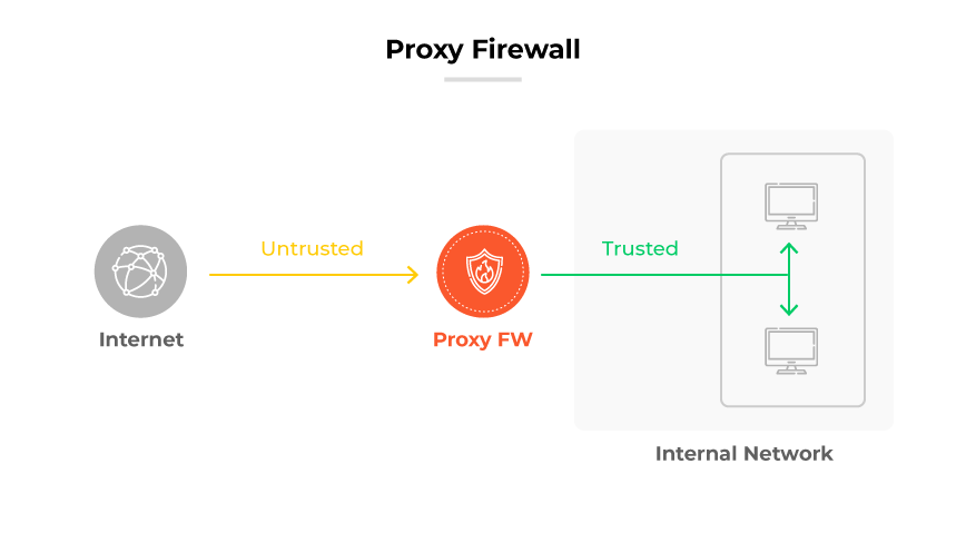 Proxy Firewall (FW) 程序:網際網路流量在通過 Proxy FW 到「受信任」的內部網路之前,都會被標示為「不受信任」。 Proxy Firewall (FW) 程序:網際網路流量在通過 Proxy FW 到「受信任」的內部網路之前,都會被標示為「不受信任」。
