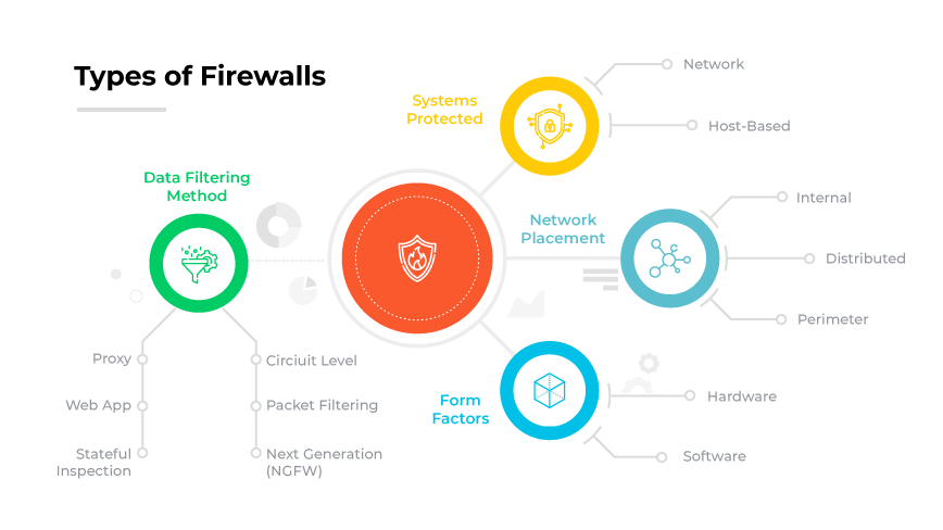 Firewall Types(防火牆類型),包括「Systems Protected(受保護系統)」和「Form Factors(外型因素)」等類別,並可分支至圖示,如圓球、方塊和盾牌。 Firewall Types(防火牆類型),包括「Systems Protected(受保護系統)」和「Form Factors(外型因素)」等類別,並可分支至圖示,如圓球、方塊和盾牌。