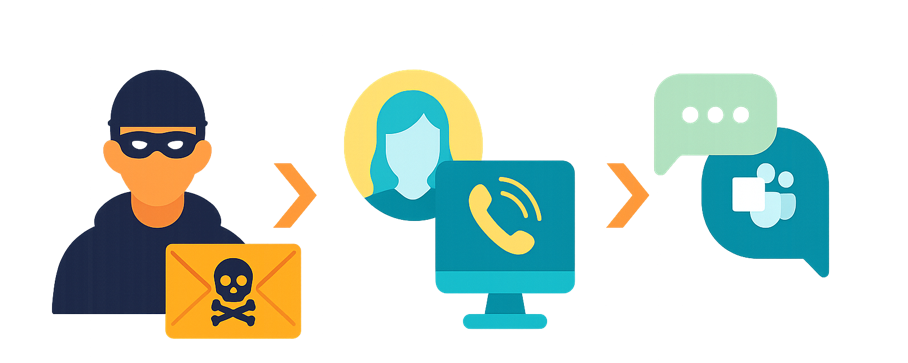 來自單一代理程式的跨管道攻擊，能夠轉向以達成攻擊者的目的