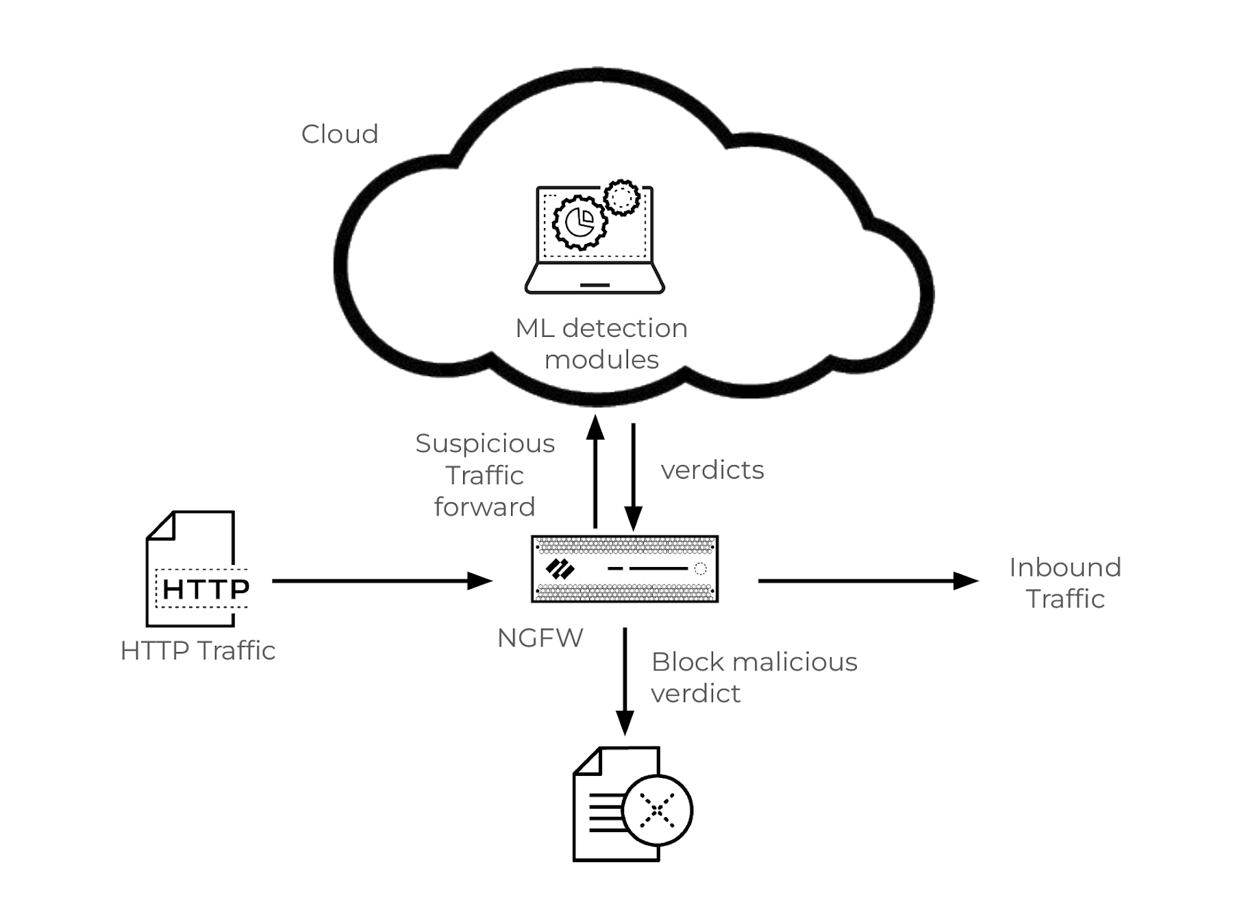 使用 NGFW 和雲端機器學習進行分析和封鎖，偵測 HTTP 流量中的 SQL 插入攻擊