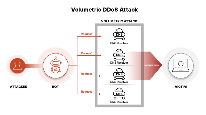DDoS 攻擊依據其目標層和運作機制，可分為體積層、通訊協定層和應用程式層攻擊。
