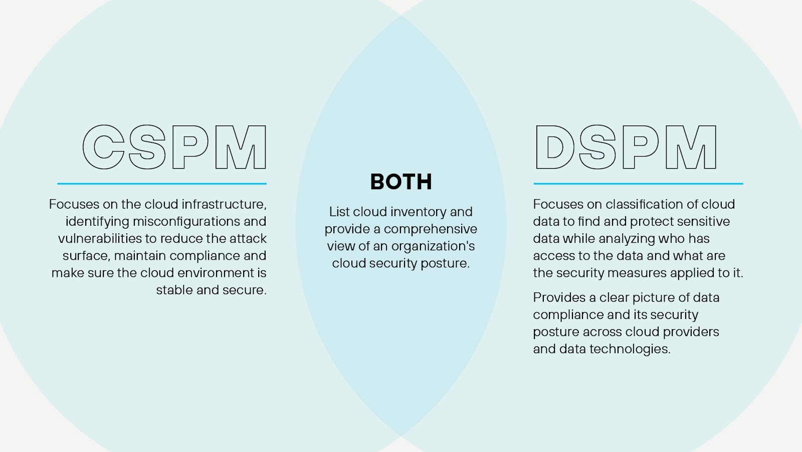 DSPM 與 CSPM,兩者重疊之處與差異之處 DSPM 與 CSPM,兩者重疊之處與差異之處