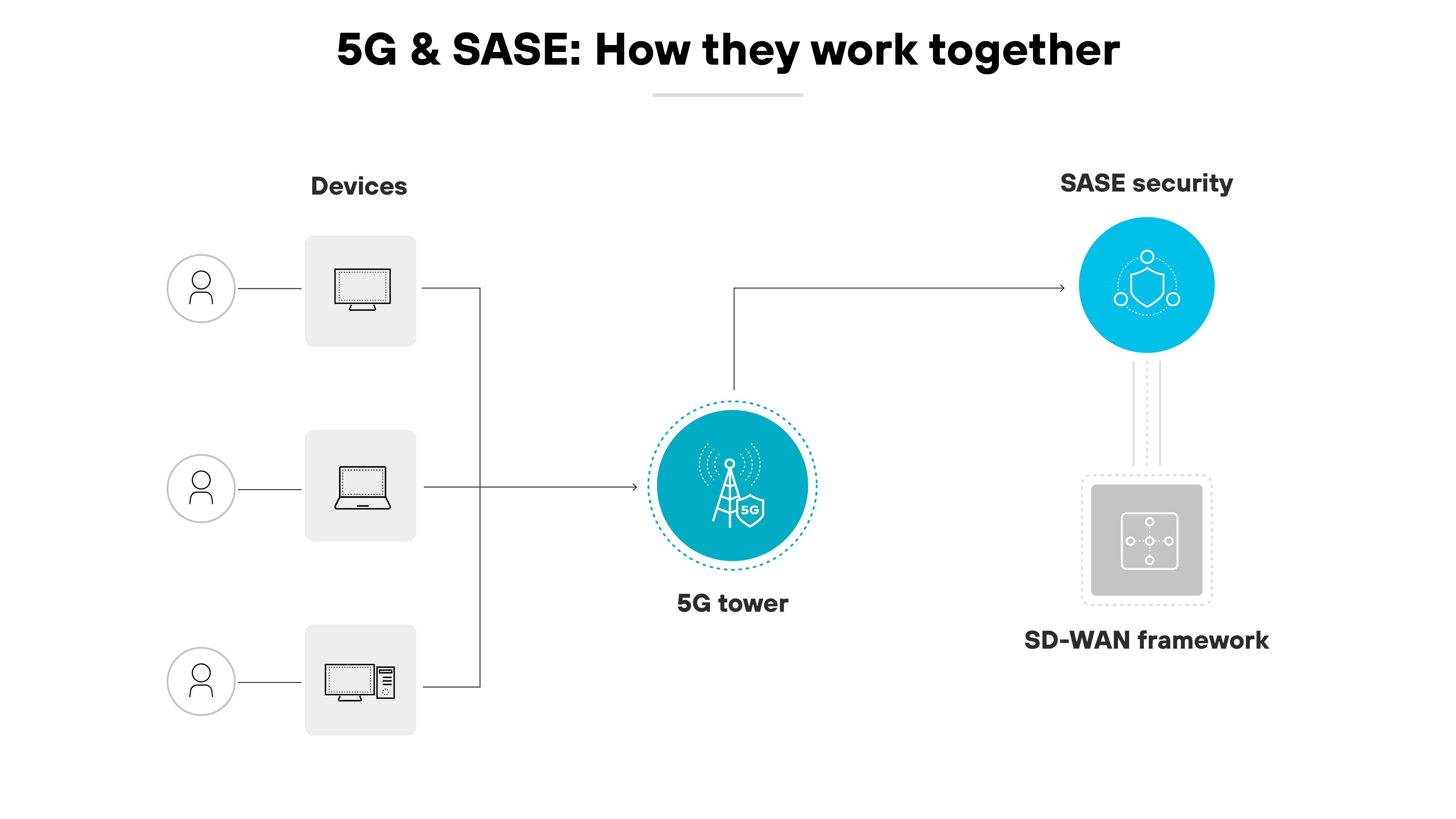 說明 5G 與 SASE（安全存取服務邊緣）技術整合的架構圖，顯示兩者如何協同運作。架構圖的特色在於中央的圓形圖中，有一個 5G 塔圖示，連結到以人員、筆記型電腦和行動電話圖示代表的各種裝置，描述使用者裝置與 5G 網路的連線。右邊是 SASE 安全性，透過虛線與 5G 塔連結，並引向 SD-WAN 架構符號，顯示網路流量透過 SASE 元件進行安全資料傳輸的路徑。影像使用淺色，主要是藍色和灰色，搭配簡潔的線條和清晰的標籤，強調結合技術設定的連線和安全性，上方標有標題「5G 與 SASE：它們如何協同運作」。