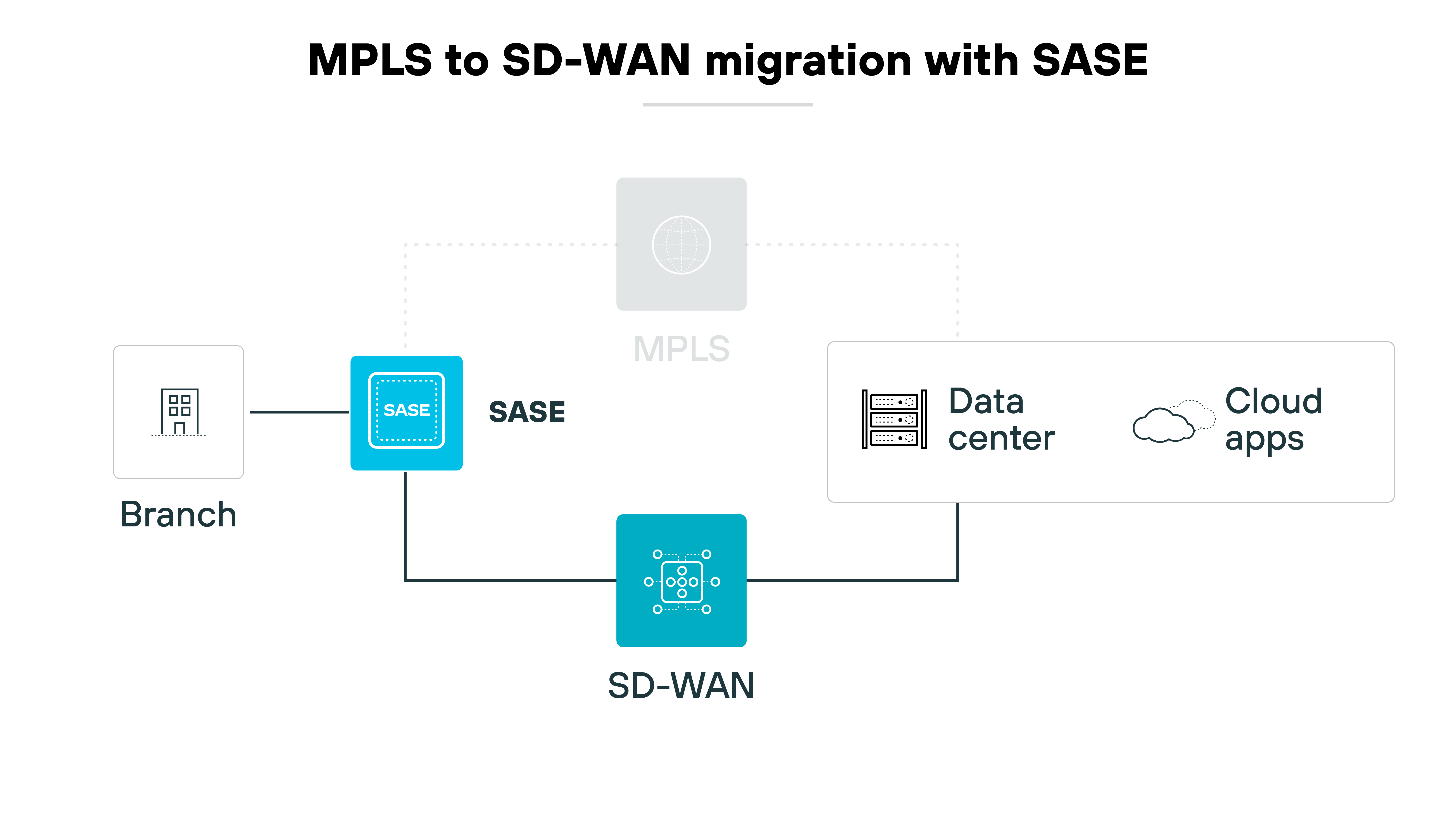 描述使用 SASE 從 MPLS 到 SD-WAN 移轉程序的架構圖，透過簡化的符號和連接以視覺方式表示。左側的分公司符號連接至標示為 SASE 的中央藍色方塊，再向下連接至代表 SD-WAN 的藍色圖示。從 SASE，一條虛線延伸至標示為 MPLS 的灰色圓圈，意味著轉換或整合點。在右側，SASE 方塊也連接至資料中心的表示，而資料中心則進一步連接至標示為「雲端應用程式」的雲朵符號。這種排列以視覺方式傳達了從傳統 MPLS 網路轉換到更現代的 SD-WAN 設定，並結合 SASE 以增強安全性和效率，強調內部部署資料中心基礎結構和雲端應用程式之間的連線。