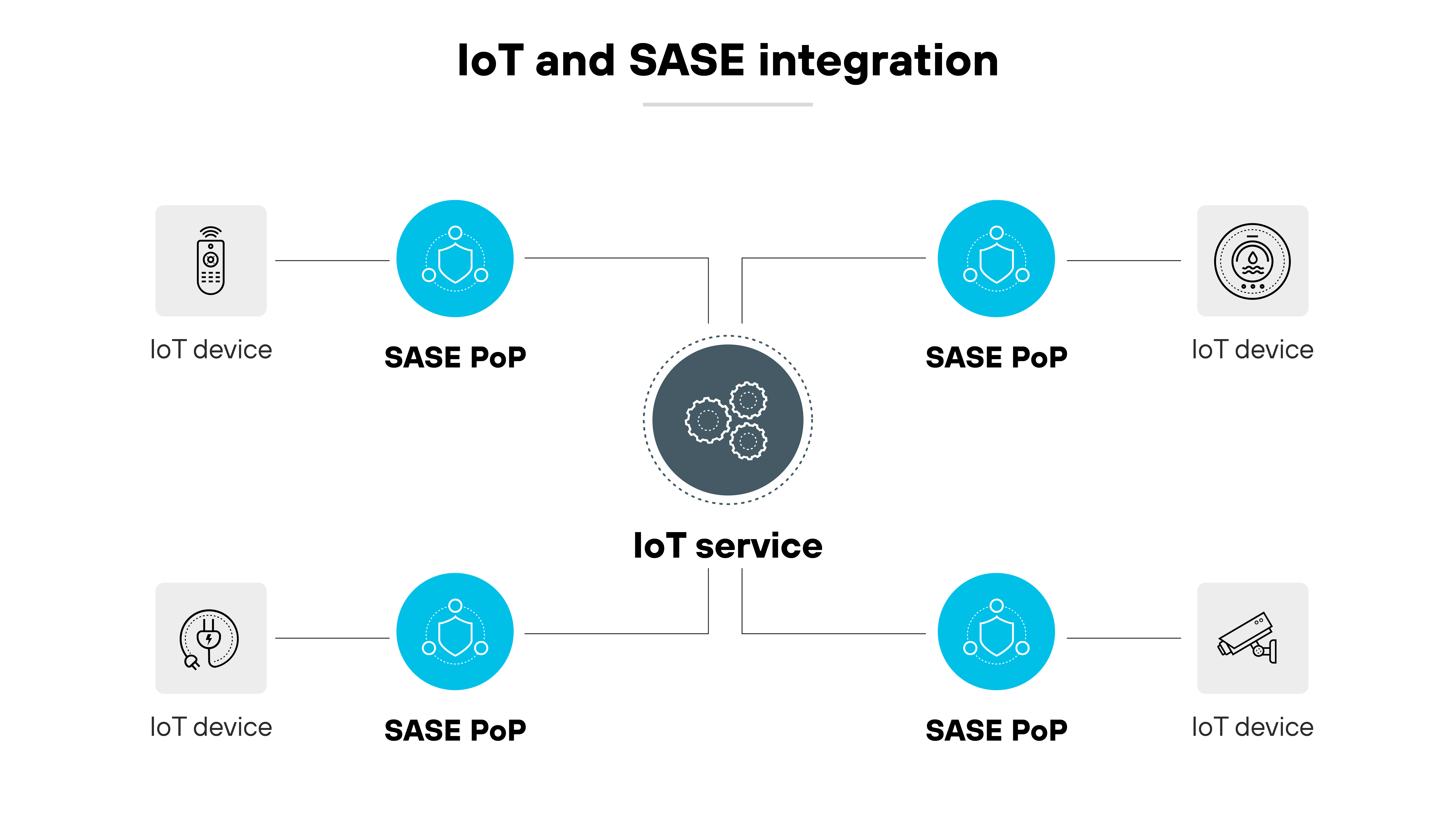 標題為「物聯網與 SASE 整合」的架構圖展示了物聯網 (IoT) 裝置如何與安全存取服務邊緣 (SASE) 存在點 (PoP) 整合的示意圖。影像的四角有四個代表物聯網裝置的圖示，每個圖示都連結到以網路圖示表示的 SASE PoP。圖表的中心是一個標示物聯網服務的較大圖示，以齒輪描繪，並透過虛線與四個 SASE PoP 逐一連接，說明透過 SASE 基礎結構連接物聯網裝置的網路路徑，以增強安全性和管理。配置對稱且簡潔，在白色背景上使用灰階圖示，強調技術的連線與整合。