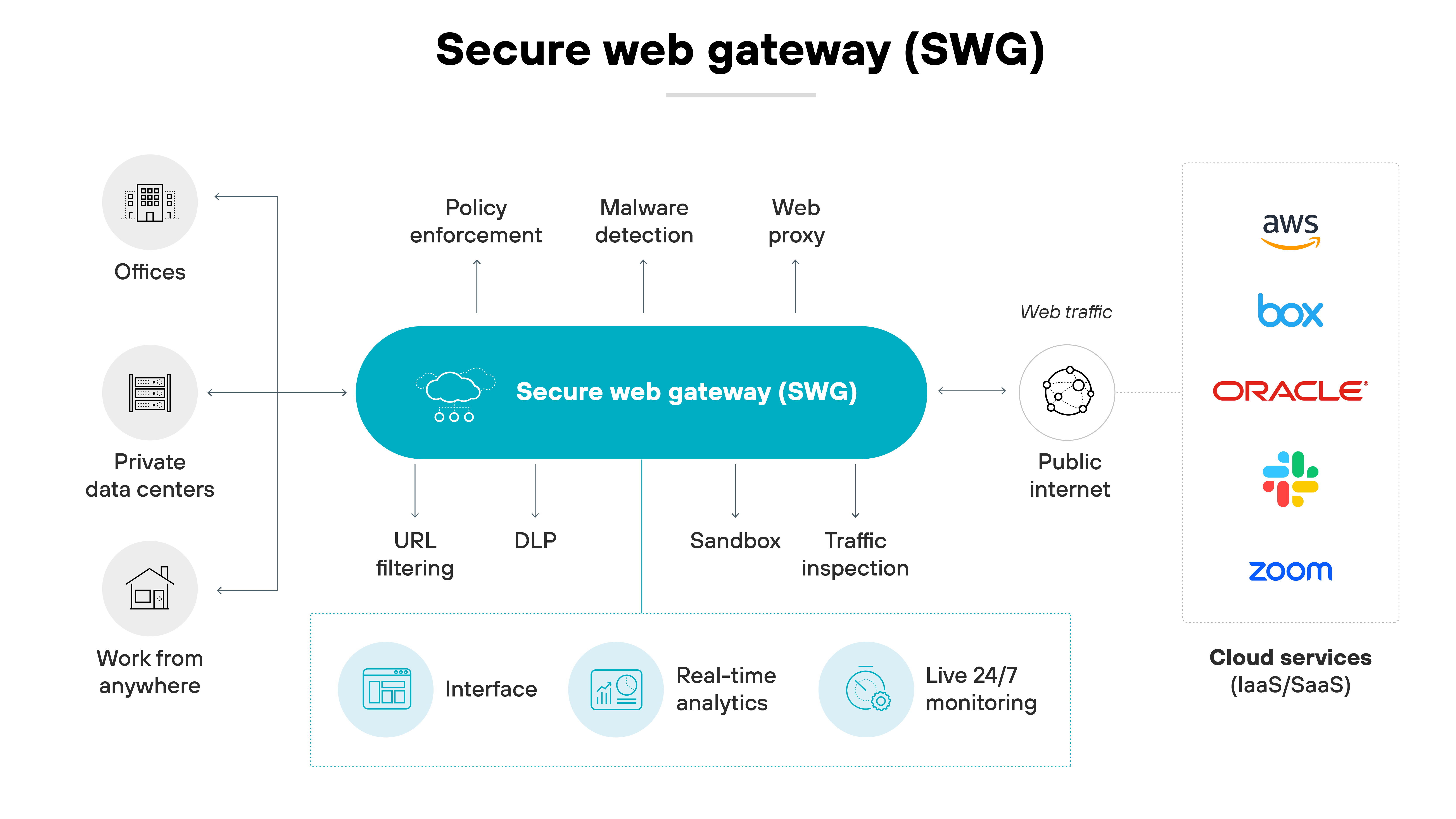 安全網路閘道 (SWG) 系統的架構圖，說明其作為使用者活動與網際網路之間中介的角色。在中央，標示為安全網路閘道 (SWG) 的大橢圓形連結多種功能，例如政策強制執行、惡意軟體偵測、網路 Proxy、URL 篩選、DLP（資料遺失防護）、沙箱和流量檢查。這些功能分為三個群組，突顯 SWG 管理、保護和檢查網路流量的功能。左邊的三個圖示代表不同的使用者環境：辦公室、私人資料中心和隨處工作，表示網頁流量的來源。在右邊，網頁流量流向代表公用網際網路和雲端服務（包括 AWS、Box、Oracle 和 Zoom）的圖示，顯示 SWG 在保護傳出和傳入網際網路流量的角色。底部則顯示介面、即時分析和全天候即時監控等功能，強調可透過 SWG 進行網路管理和安全性監控的工具。