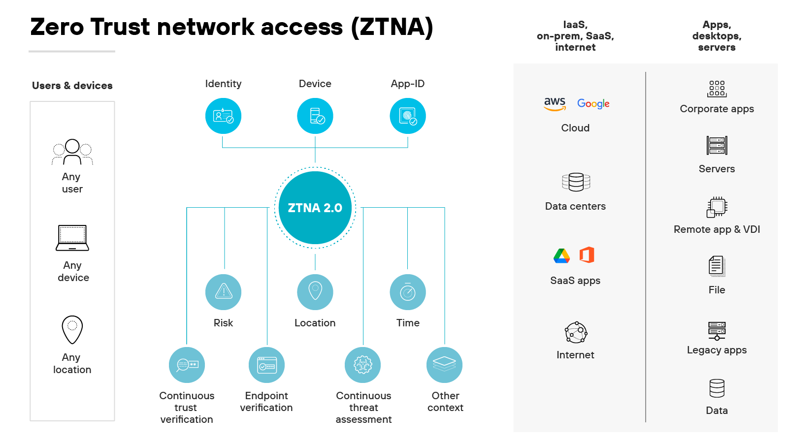 標示為 ZTNA 2.0 的零信任網路存取 (ZTNA) 架構圖，其中央為網路設計，左側為使用者與裝置，右側為資源。在左側，代表「任何使用者」、「任何裝置」和「任何位置」的圖示暗示使用者存取的彈性方式，強調 ZTNA 本質上不信任任何實體，不論其來源點為何。這些圖示連線至中央檢查網路，包括身分、裝置和 App-ID，最後進入主 ZTNA 2.0 圓圈。這個圓圈整合了多個驗證層，例如風險、位置、時間和其他脈絡，每個層級都納入兩個連續的程序：連續驗證、端點驗證與連續威脅評估，突顯出動態且持續的驗證方法。在右側，架構延伸顯示 ZTNA 如何管理各種資源的存取，包括 AWS、Google Cloud、企業應用程式、伺服器、資料中心、SaaS 應用程式、網際網路、遠端應用程式與 VDI、檔案、傳統應用程式和資料，代表跨不同網路環境（從雲端服務到內部部署資料儲存和網際網路資源）安全性通訊協定的全面應用。此配置清楚地劃分出身分和裝置驗證控制如何與資源存取相連結，說明零信任模型的核心是詳細、以脈絡為基礎的評估程序。