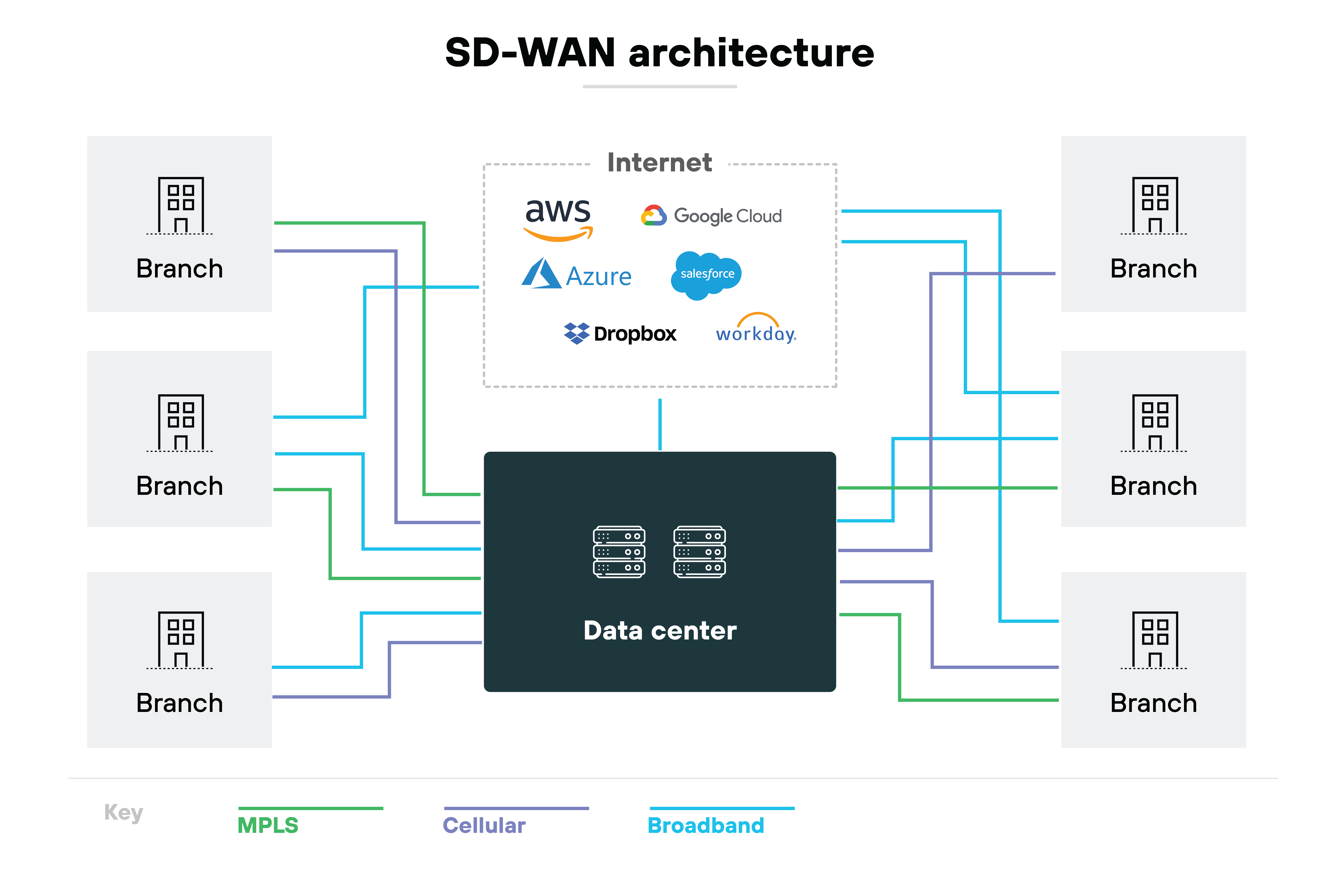 SD-WAN 架構圖：一個中央資料中心連接到四個分公司位置，以灰色建築圖示表示。這些連線以顏色標示不同類型的網際網路連線：紅色為 MPLS，綠色為行動電話連線，橘色為寬頻。在中央網路圖的周圍是各種網際網路和雲端服務的標誌，例如 AWS、Azure、Google、Dropbox、Salesforce、Workday 和 YouTube，暗示它們透過此網路架構進行整合或存取。
