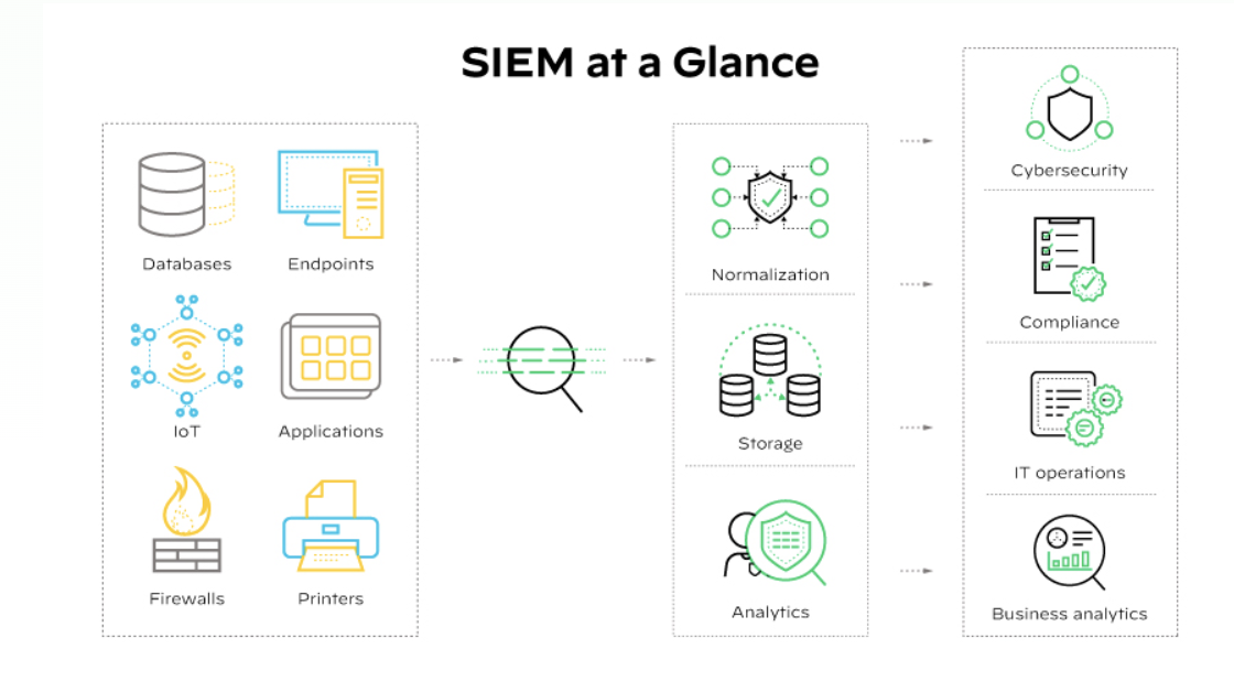 SIEM 軟體會收集、儲存、分析和報告網路中各種系統和應用程式所產生的日誌資料。