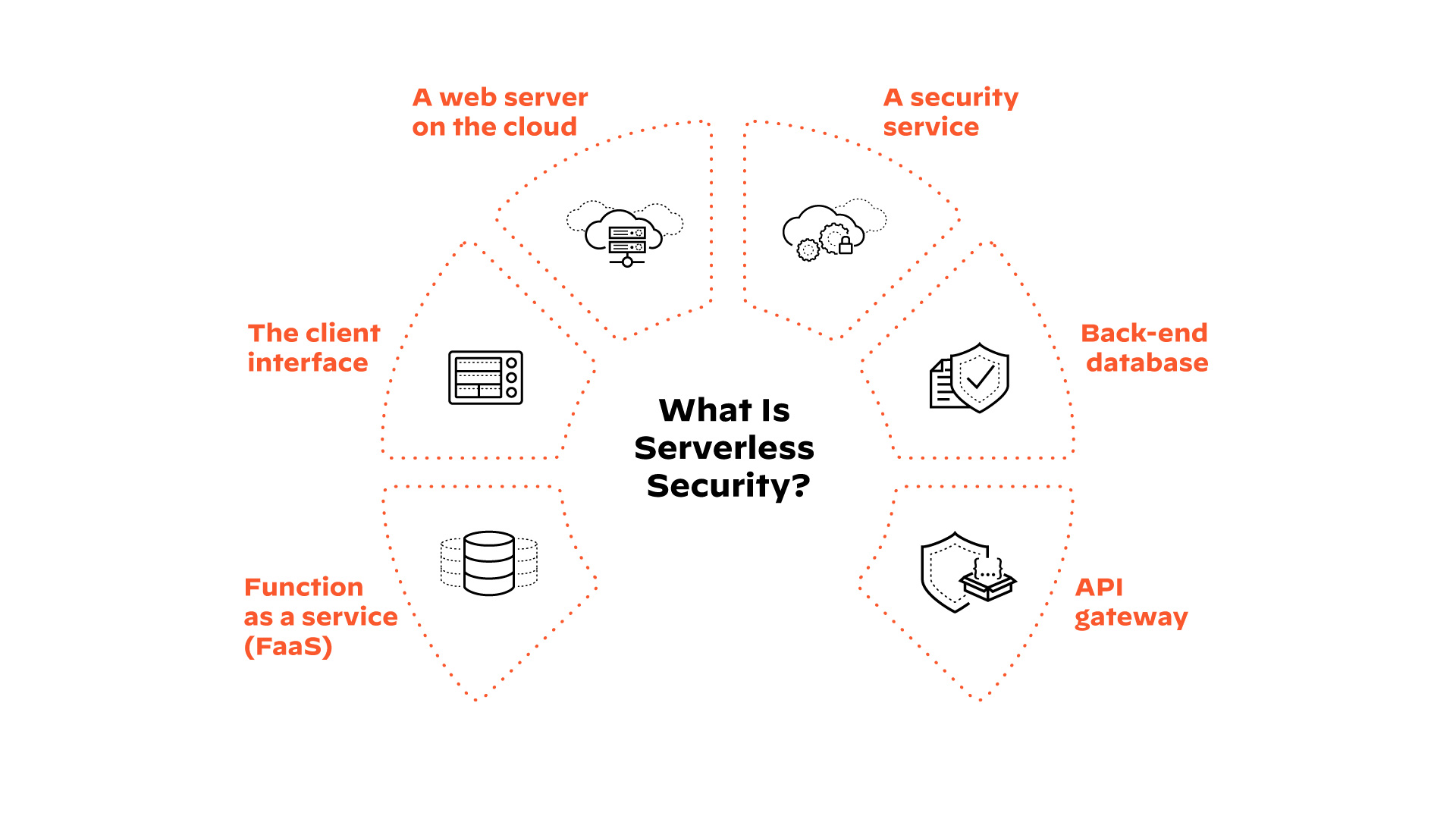 無分割模型的組成部分