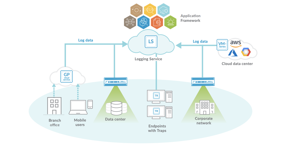 SIEM Logging Service：Palo Alto Networks 應用程式 Framework 的基石