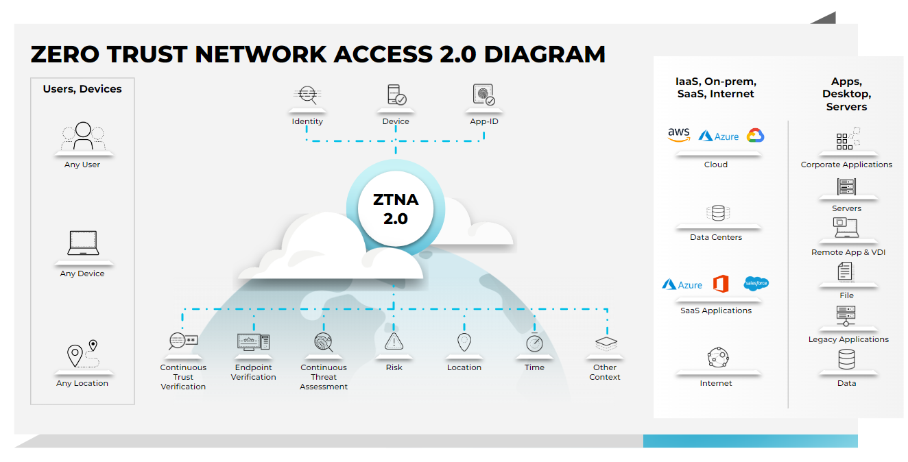 零信任網路存取 (ZTNA) 2.0 圖展示 ZTNA 2.0 解決方案透過持續信任驗證和持續信任評估來保護所有應用程式和數據的優勢。