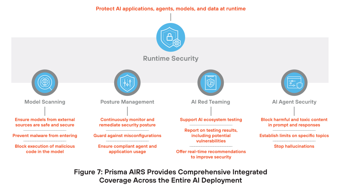 Prisma AIRS 為整個 AI 部署提供全面的整合覆蓋範圍