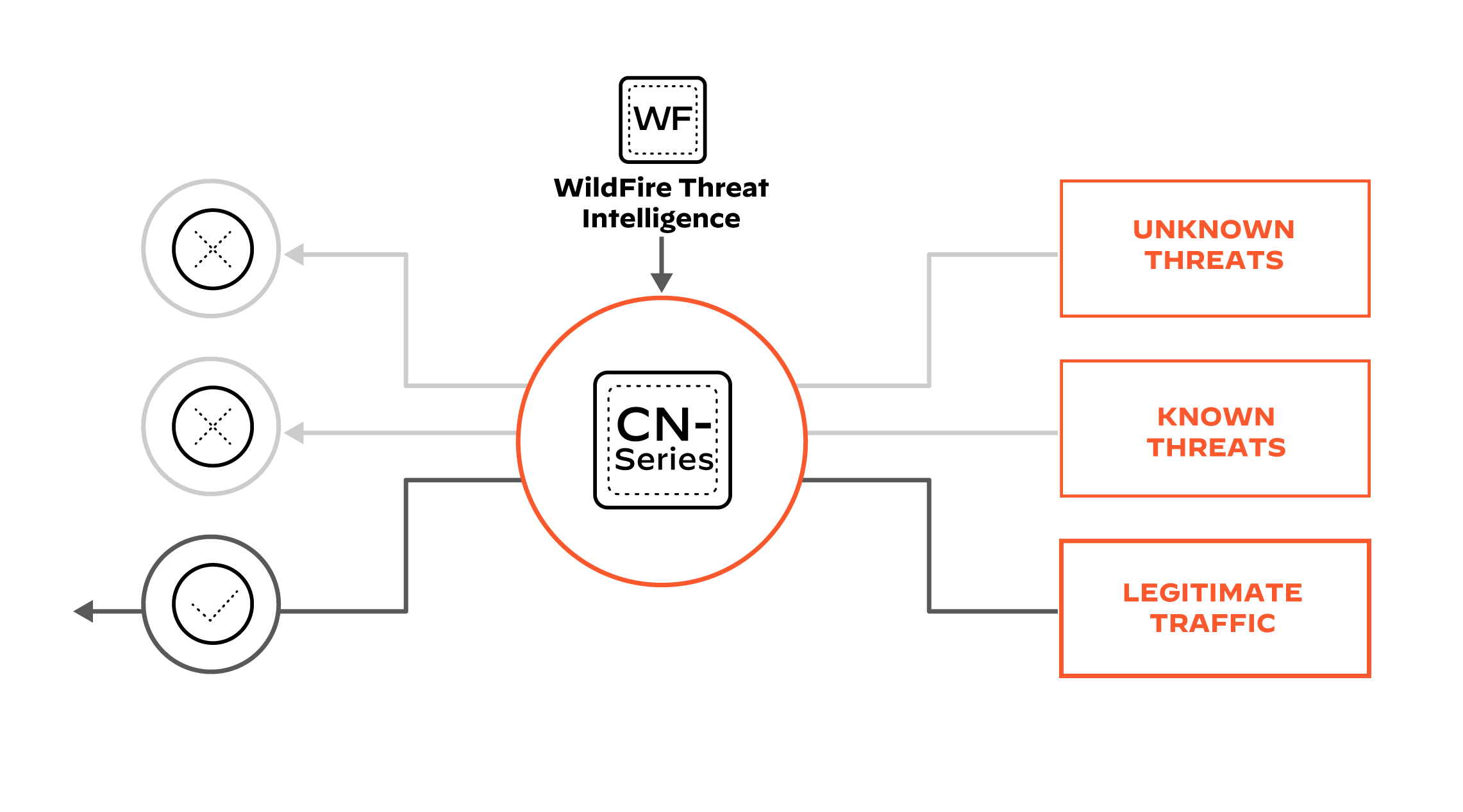 防止最新威脅侵入您的網路